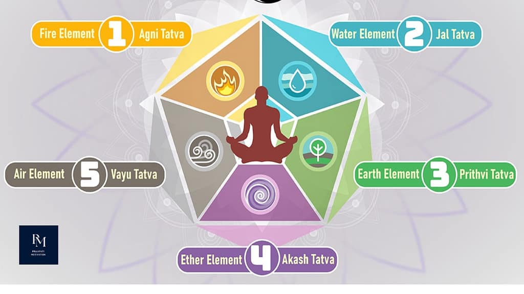 Om Namah Shivaya benefits Five elements (Pancha Bhoota) visual