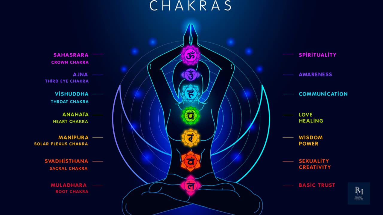 Complete chart of chakras in hinduism with meanings, colors, and exact body locations